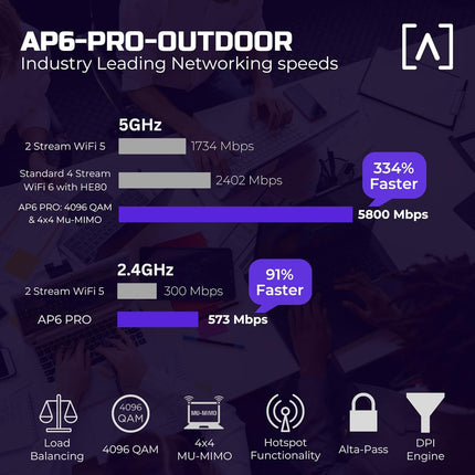Alta Labs AP6-PRO Outdoor Wi-Fi 6 Access Point 6.3Gbps IP68 Rated