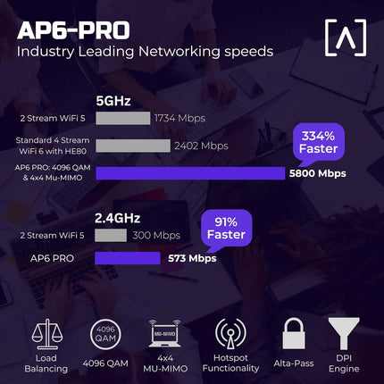 Alta Labs AP6-PRO Dual Band WiFi 6 Access Point 6.3Gbps 4x4 MU-MIMO