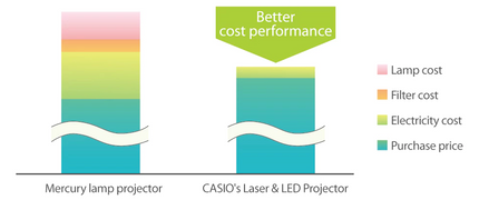 Casio XJ-A252 Slim Laser Multipurpose Projector