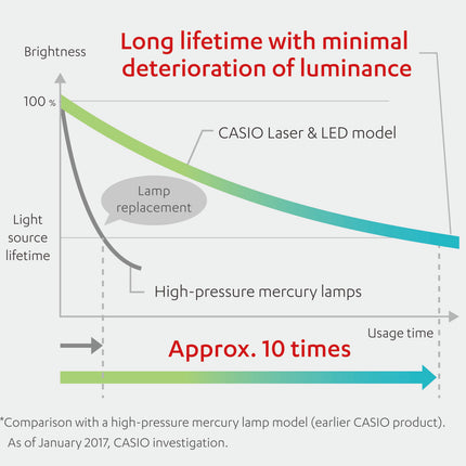 Casio XJ-A252 Slim Laser Multipurpose Projector