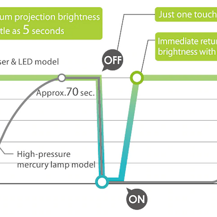 Casio XJ-F210WN Projector Laser & LED Light Source Technology