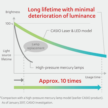 Casio Lampfree Core XJ-V110W Multipurpose Projector 3500 Lumens